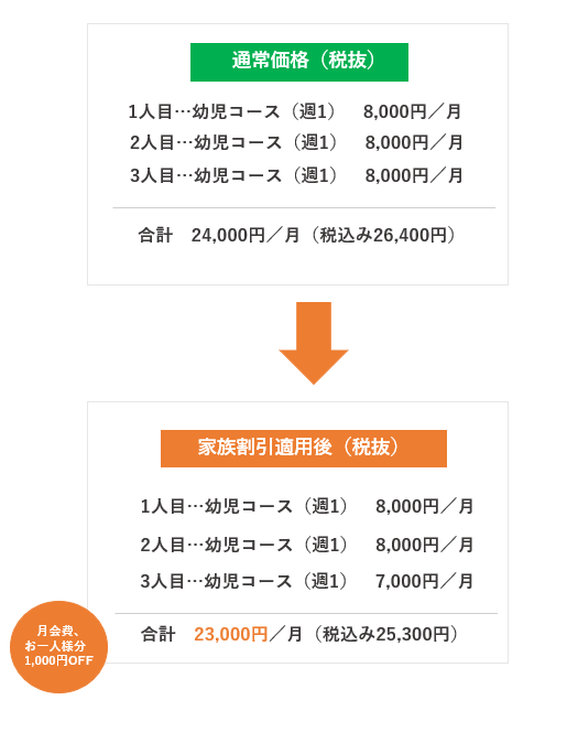 同世帯家族で3名様が入会の場合