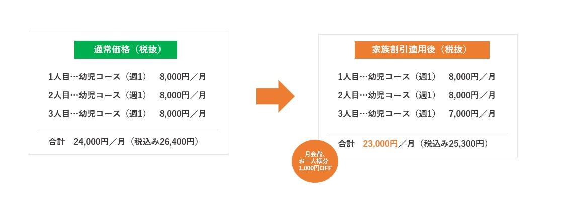 同世帯家族で3名様が入会の場合